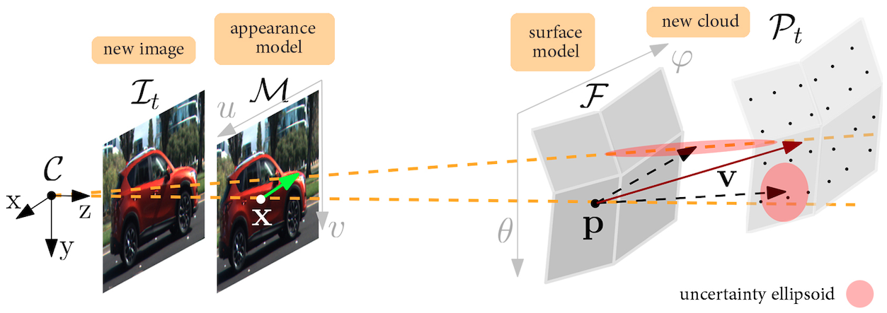 Velocity and shape estimation from tightly-coupled LiDAR–camera fusion — IV 2017